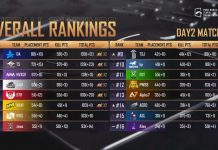 Grand Final PMGC Hari Kedua, Tim Bigetron Red Alien dari Peringkat 16 Melejit ke Peringkat 5 Dunia PMGC 2021 Hari Kedua