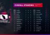 2 Tim PUBG WartaKepri Lolos ke Laga Final di Telkomsel DGOne Cup Turnamen antar Media Sumatera WartaKepri