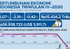 Pertumbuhan Ekonomi RI 2020 Minus 2,07% dan Berikut 7 Sektor Tumbuh Selama 2020 Pertumbuhan ekonomi Indonesia 2020