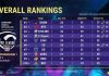 Hasil Super Weekend 1 Day 1 PMPL Indonesia Season 3, Perlihatkan Persaingan BTR RA vs Evos RBN