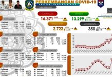 29 Mei 2021 Kepri, Sehari 456 Positif Covid dan Total 2.722 Dirawat serta 4 Meninggal Data Positif Covid Kepri 29 Mei 2021