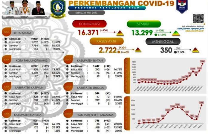 Data Positif Covid Kepri 29 Mei 2021