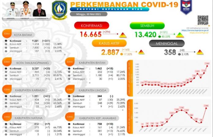 Data Covid Kepri 30 Mei 2021
