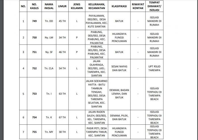 Positif Covid Anambas 29 Mei 2021