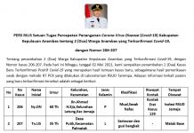 Update 2 Mei 2021 Anambas, Satu Pasien Meninggal dan Tambahan 2 Kasus Baru Positif Covid-19 Update 2 Mei 2021 Anambas, Satu Pasien Meninggal