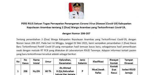 Update 2 Mei 2021 Anambas, Satu Pasien Meninggal