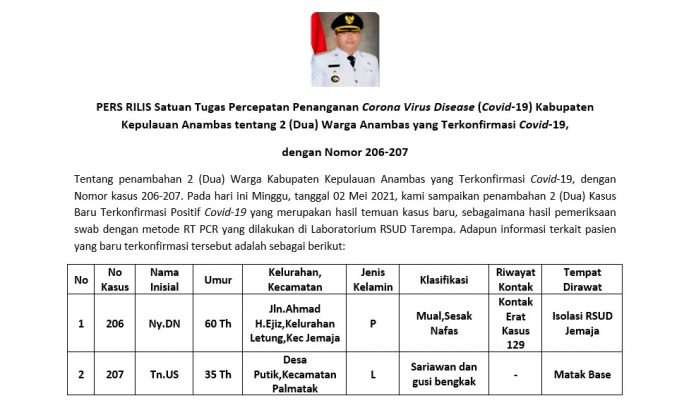 Update 2 Mei 2021 Anambas, Satu Pasien Meninggal