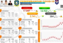 1 Juni 2021 Kepri, Tambahan 221 Positif Covid dan Sembuh 248 Kasus Meninggal 11 Kasus Covid 1 Juni 2021 di Kepri