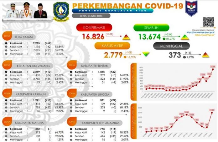 Perkembangan Covid 31 Mei 2021 Kepri Perkembangan Covid 31 Mei 2021 Kepri Kasus Meninggal