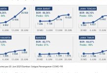 Satgas Covid-19 Catat Penambahan Kasus Baru di DKI Jakarta Tembus 20.624 Orang dan Jabar 8.382 Kasus Satgas Covid 19 data BOR di Jawa 20 Juni 2021