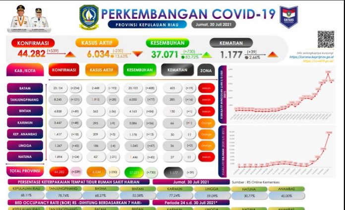 30 Juli 2021 covid Kepri