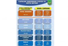 Pemko Batam Catat Sudah 549.792 Warga Disuntik Vaksin Covid-19 Pemko Batam Catat Sudah 549.792 Warga Disuntik Vaksin Covid-19