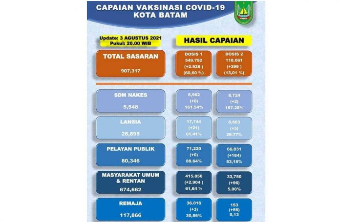 Pemko Batam Catat Sudah 549.792 Warga Disuntik Vaksin Covid-19