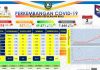 Update 2 September 2021, Kasus Positif Covid-19 di Kepri Aktif 837 Orang Perkembangan kasus Covid-19 per 2 September 2021