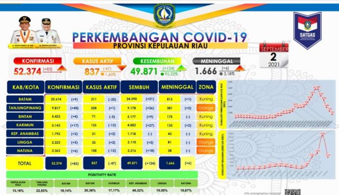 Covid Kepri 2 September 2021 Perkembangan kasus Covid-19 per 2 September 2021