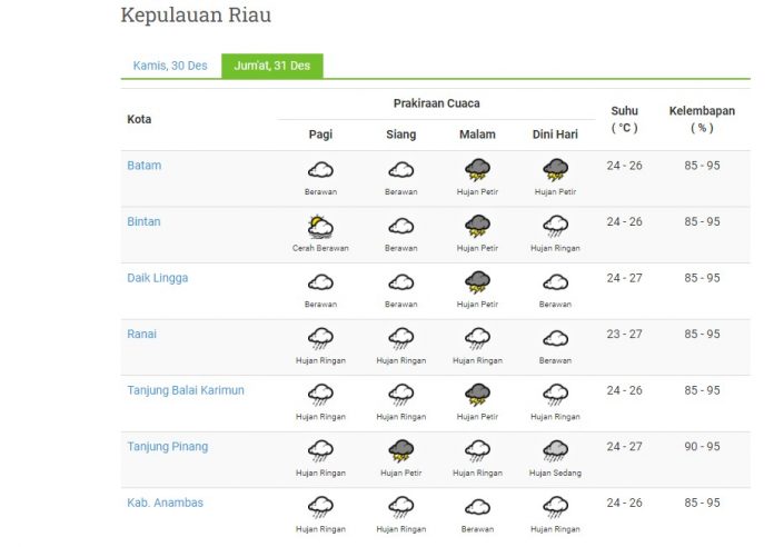 Diperkirakan Cuaca Malam Tahun Baru 2022 di Batam Hujan dan Petir