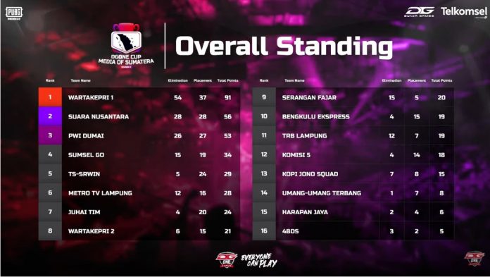 WartaKepri Juara 1 dg one 1
