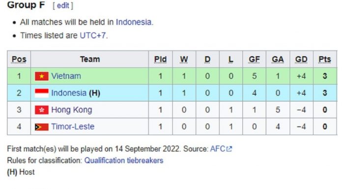 Timnas Piala Asia u20 Timnas Indonesia Posisi Dua Grup F Kualifikasi Piala Asia U-20