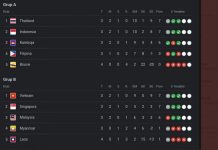 Timnas Indonesia Tak Ciut Jumpa Vietnam di Semifinal AFF 2022 pada 6 Januari 2022 Klasemen Grup A dan B Piala AFF 2022