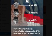 Hasil Survei Charta Politika, Prabowo dan Anies Baswedan Turun, Ganjar Melesat Lembaga survei Charta Politika merilis hasil survei terbaru mengenai kebijakan publik dan Pilpres 2024