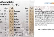 Survei Litbang Kompas Mei 2023, Elektabilitas PDIP, Gerindra, PAN Naik, Golkar dan PKS Turun Survei Litbang Kompas Mei 2023, Elektabilitas PDIP, Gerindra, PAN Naik, Golkar dan PKS Turun