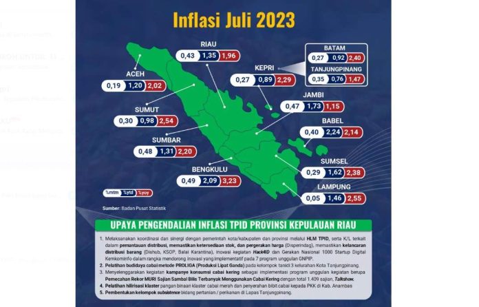 Inflasi Kepri Juli 2023 Dipengaruhi Tarif Angkutan, Tembakau, Cabai dan Bawang