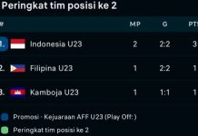 Harapan Lolos Timnas ke Semifinal Piala AFF U23 Tergantung Laga Thailand vs Kamboja Piala AFF U23 Timnas Indonesia 2023
