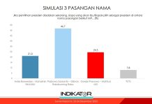 Hasil Survei Indikator 23-24 Desember 2023, Prabowo-Gibran 46,7 Persen Survei Indikator
