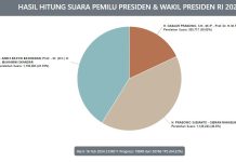 Simak dan Baca, Anies-Muhaimin Menang dari Prabowo Gibran Anies-Muhaimin Menang dari Prabowo