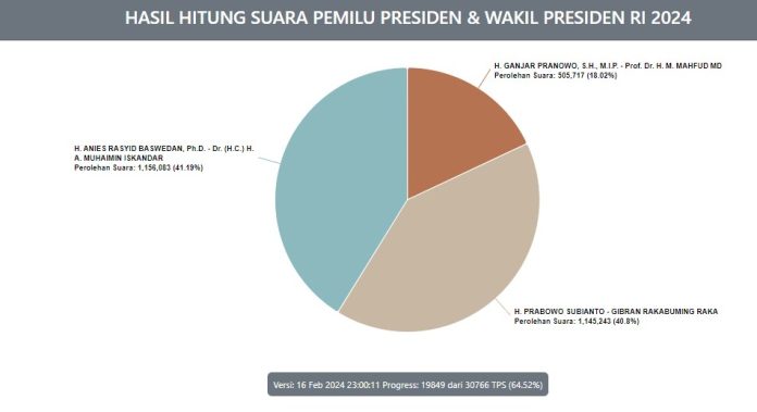 Anies-Muhaimin Menang dari Prabowo