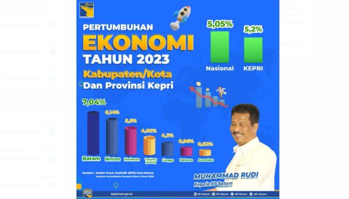 Pertumbuhan Ekonomi Batam