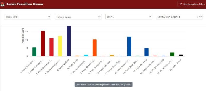Berebut Kursi ke 8 DPR RI Dapil Sumbar 1