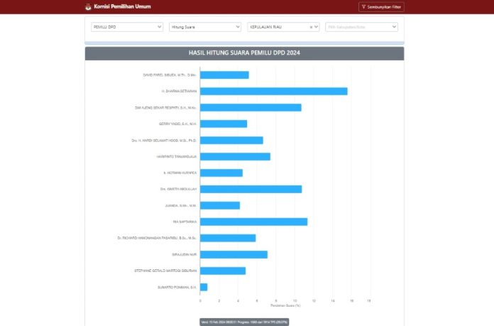 Update 15 Feb 24, Berikut 4 Nama Anggota DPD RI Dapil Kepri versi Data KPU RI