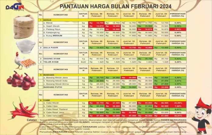 Dinas Perdagangan Tanjungpinang Jamin Ketersediaan Sembako Jelang Puasa