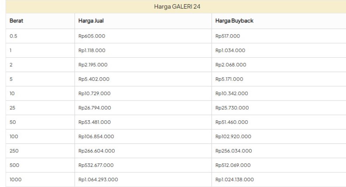 Harga Emas Galeri 24 Naik, Emas Antam Turun di Pegadaian