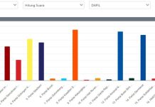 Hasil Sementara Suara Dapil Sumbar 2 DPR RI: PKS Tertinggi, Arisal Aziz dari PAN Melejit Hasil Sementara Suara Dapil Sumbar 2 DPR RI: PKS Tertinggi
