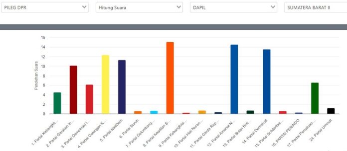 Hasil Sementara Suara Dapil Sumbar 2 DPR RI: PKS Tertinggi
