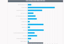 Perolehan Suara DPD RI Dapil Kepri: Dharma Setiawan Masih Memimpin Perolehan Suara DPD RI Dapil Kepri: Dharma Setiawan Masih Memimpin