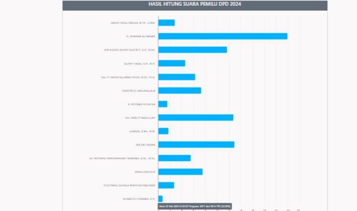 Perolehan Suara DPD RI Dapil Kepri: Dharma Setiawan Masih Memimpin
