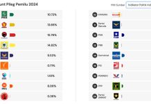 Final Quick Count Pileg 14 Februari 2024 untuk 18 Partai Politik Quick Count Indikator Politik Indonesia untuk Partai Politik 3