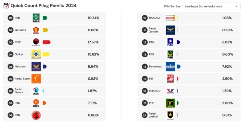 Quick Count Lembaga Survei Indonesia untuk Partai Politik