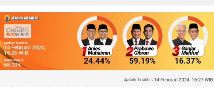 Quick Count Pilpres 2024 Litbang Kompas