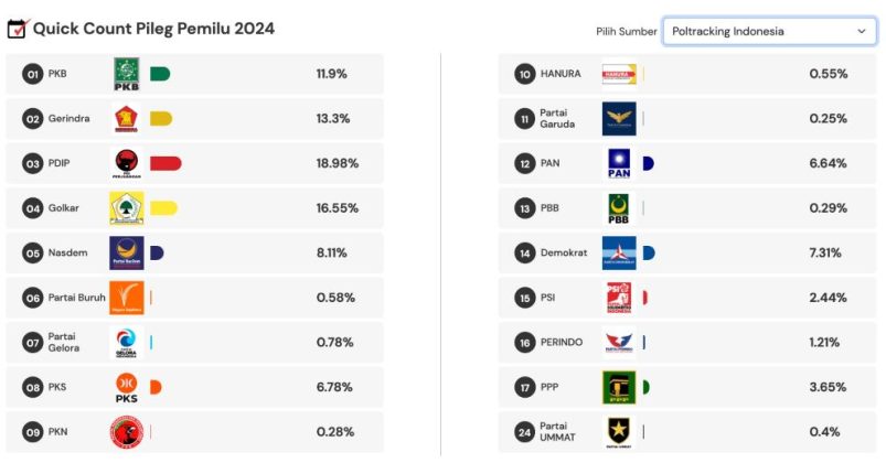 Quick Count Poltracking Indonesia untuk Partai Politik 2