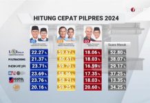 Hasil Sementara Quick Count 15.30 WIB, Prabowo-Gibran Unggul dan Potensi Satu Putaran Quick Count Prabowo-Gibran