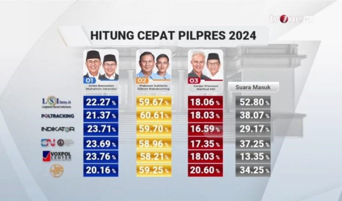 Quick Count Prabowo-Gibran
