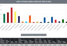 Update 15 Februari 2024, Suara 18 Parpol terbagi 3 Koalisi versi KPU RI KPU RI