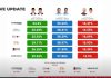 Update Quick Count 18.30 WIB, Cak Imin Pulang dan Prabowo-Gibran Tetap Unggul Update Quick Count 18.30 WIB, Cak Imin Pulang dan Prabowo-Gibran Tetap Unggul