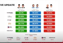 Update Quick Count 18.30 WIB, Cak Imin Pulang dan Prabowo-Gibran Tetap Unggul Update Quick Count 18.30 WIB, Cak Imin Pulang dan Prabowo-Gibran Tetap Unggul
