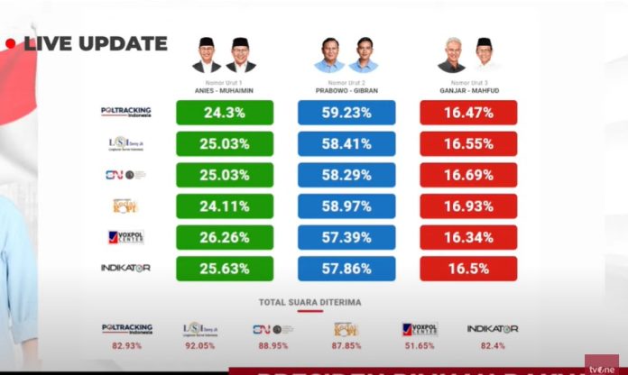 Update Quick Count Pilpres 2024 Jam 18 sore Update Quick Count 18.30 WIB, Cak Imin Pulang dan Prabowo-Gibran Tetap Unggul