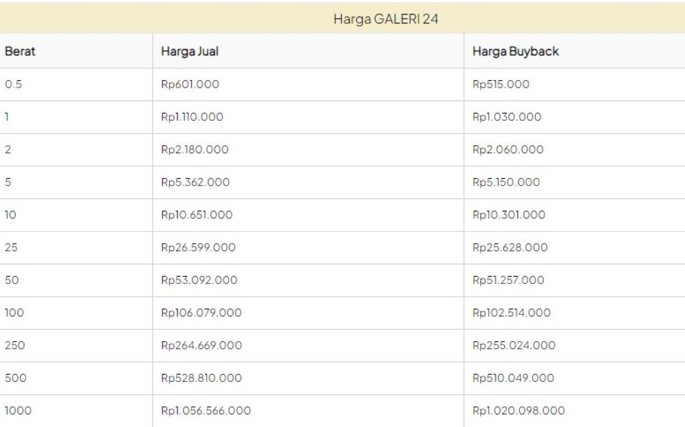 Harga Emas Antam dan UBS Naik Bersamaan di Pegadaian Hari Ini